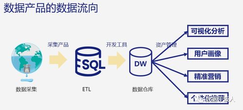 數(shù)據(jù)產(chǎn)品經(jīng)理必備的核心數(shù)據(jù)能力與互聯(lián)網(wǎng)數(shù)據(jù)服務(wù)應(yīng)用