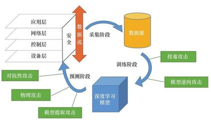 深度學(xué)習(xí)賦能工業(yè)互聯(lián)網(wǎng)安全 守護(hù)數(shù)據(jù)服務(wù)的智能防線(xiàn)